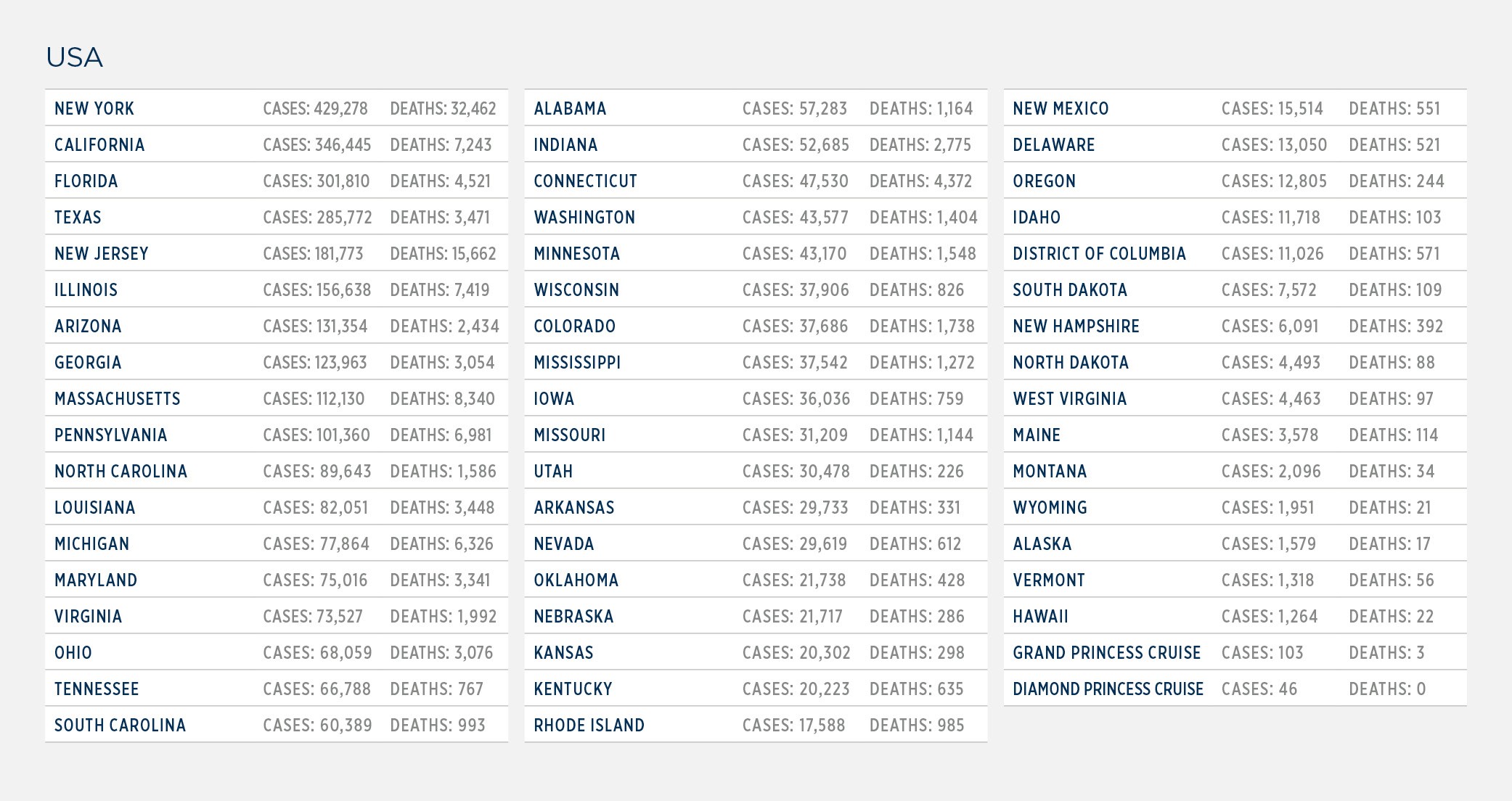 COVID-19 Update: U.S. Continues to See Major Surge in Cases